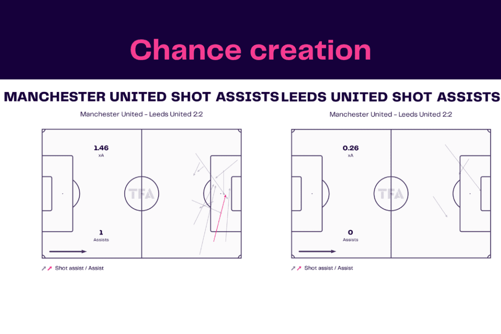 Premier League 2022/23: Manchester United vs Leeds - data viz, stats and insights