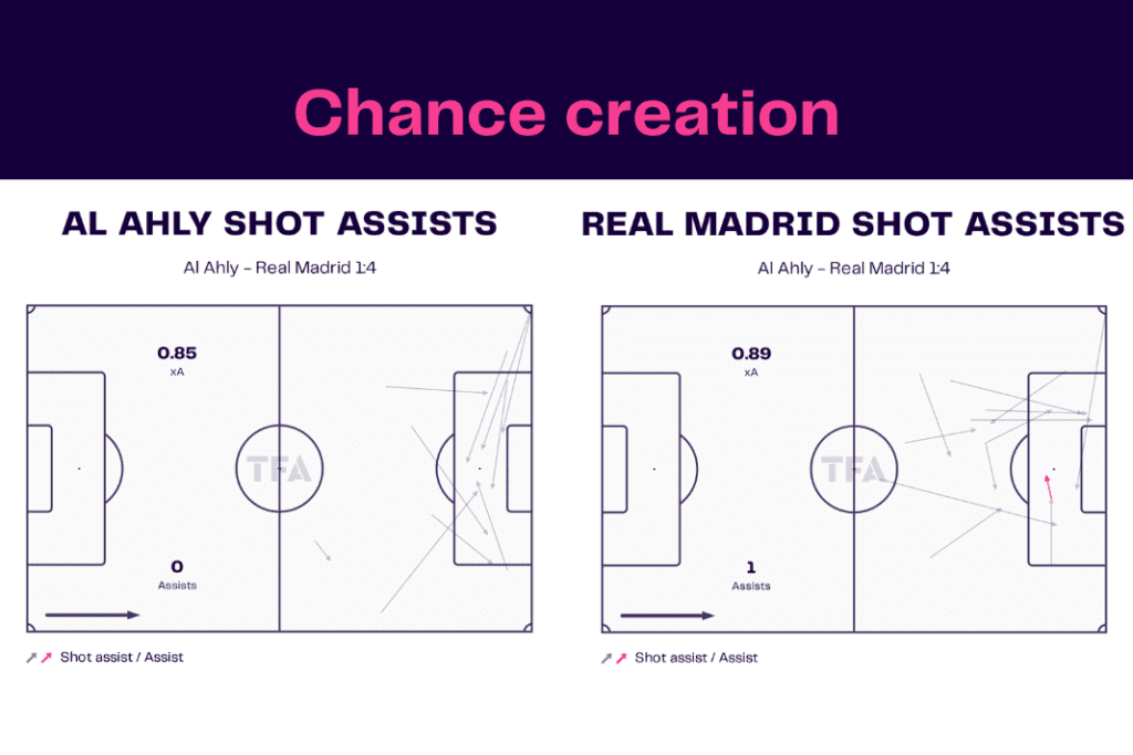 Club World Cup 2023: Al Ahly vs Real Madrid - data viz, stats and insights