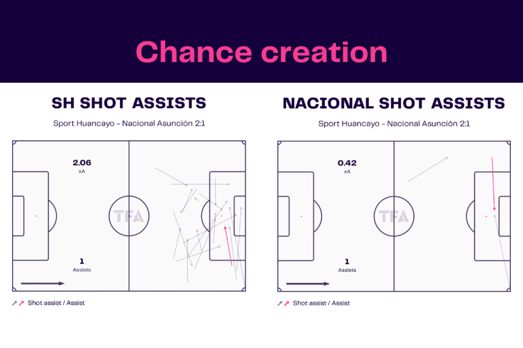 Copa Libertadores 2023: Sport Huancayo vs Nacional - data viz, stats and insights