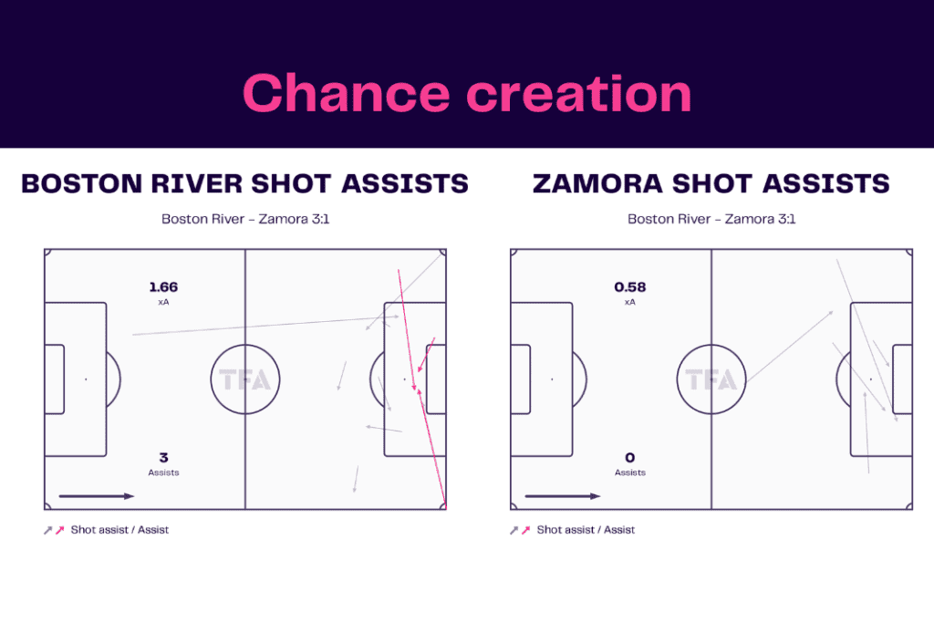 Copa Libertadores 2023: Boston River vs Zamora - data viz, stats and insights