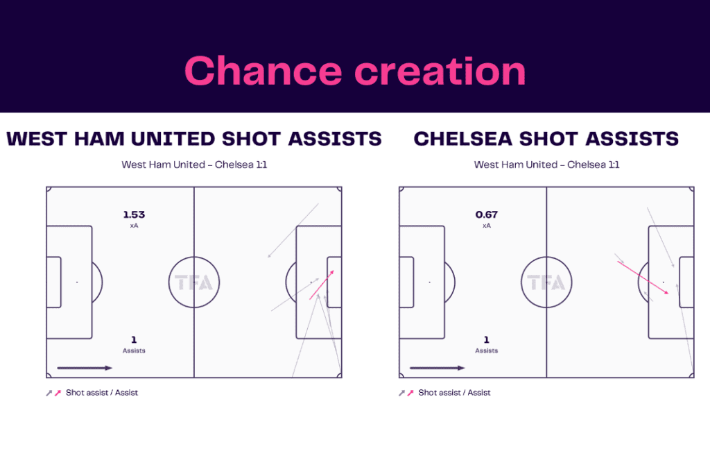 Premier League 2022/23: West Ham vs Chelsea - data viz, stats and insights