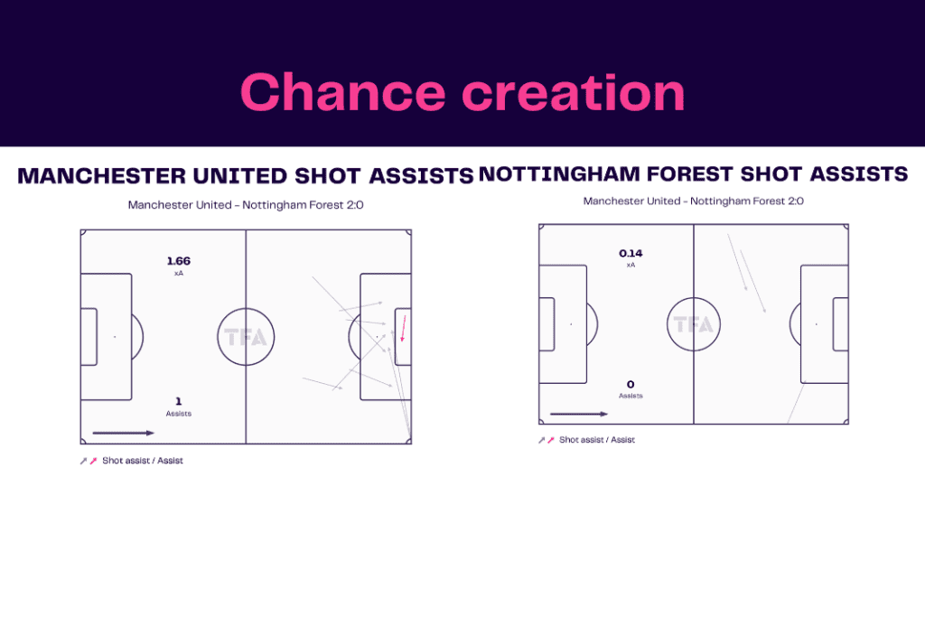 FA Cup 2022/23: Manchester United vs Nottingham Forest - data viz, stats and insights