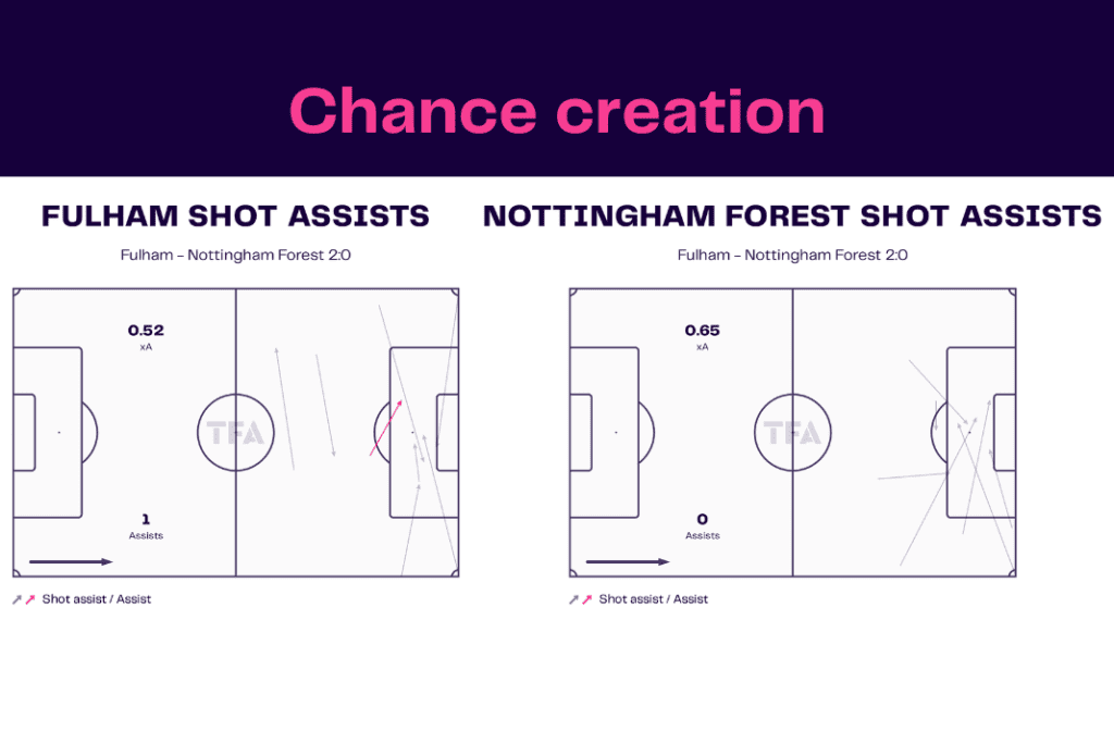 Premier League 2022/23: Fulham vs Nottingham Forest - data viz, stats and insights
