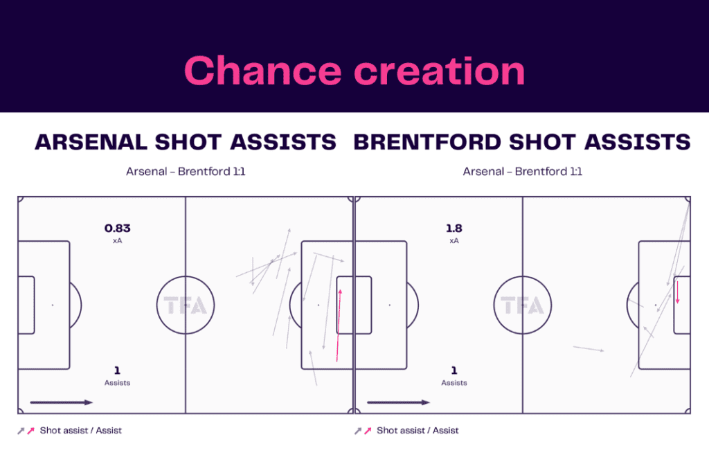 Premier League 2022/23: Arsenal vs Brentford - data viz, stats and insights