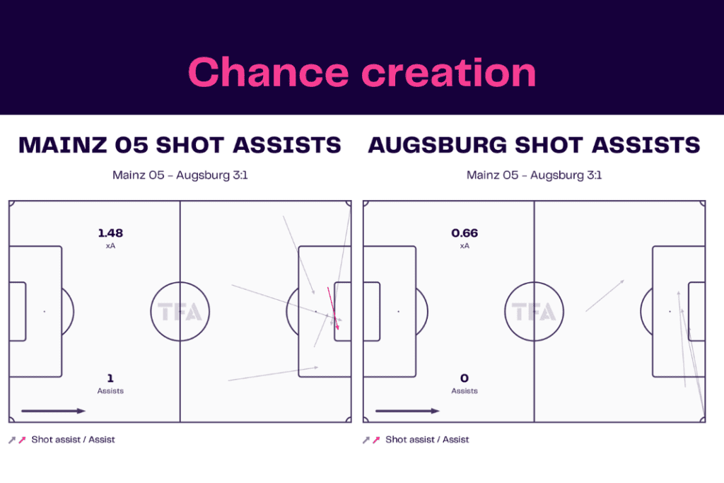Bundesliga 2022/23: Mainz vs Augsburg - data viz, stats and insights