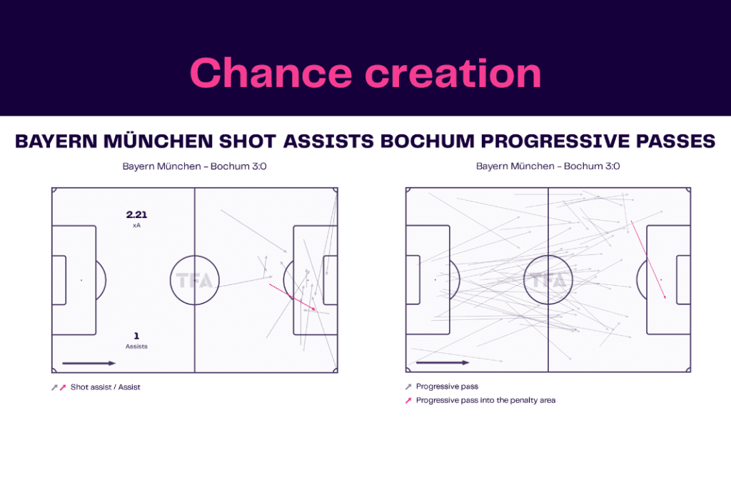 Bundesliga 2022/23: Bayern vs Bochum - data viz, stats and insights
