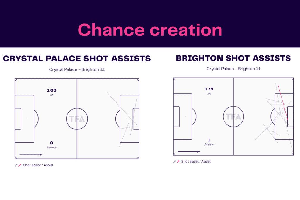 Premier League 2022/23: Crystal Palace vs Brighton - data viz, stats and insights