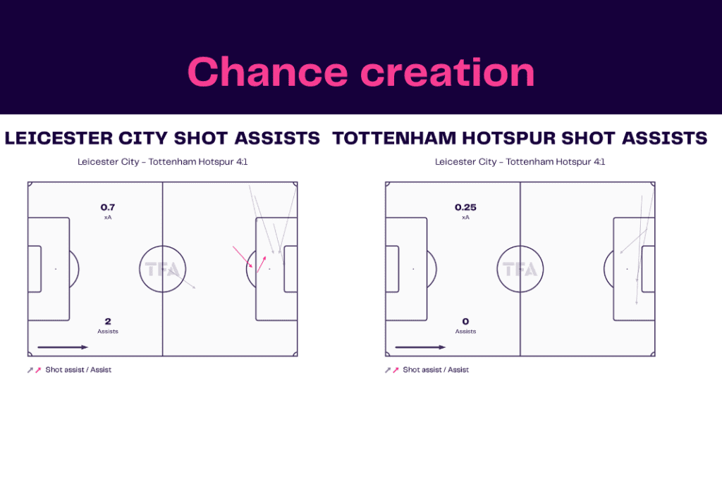 Premier League 2022/23: Leicester vs Tottenham - data viz, stats and insights