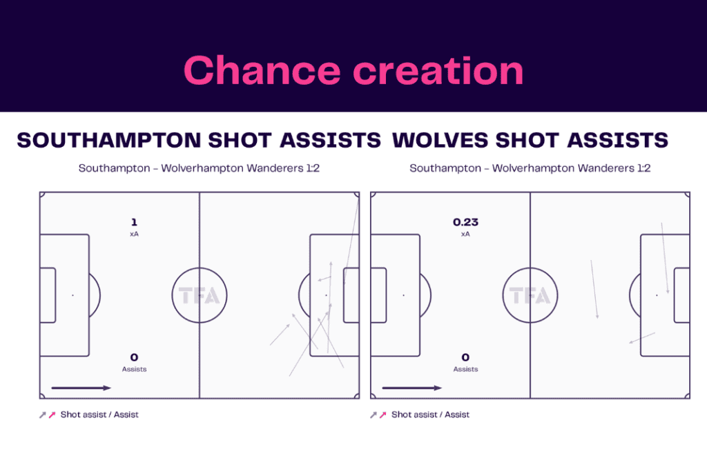 Premier League 2022/23: Southampton vs Wolves - data viz, stats and insights