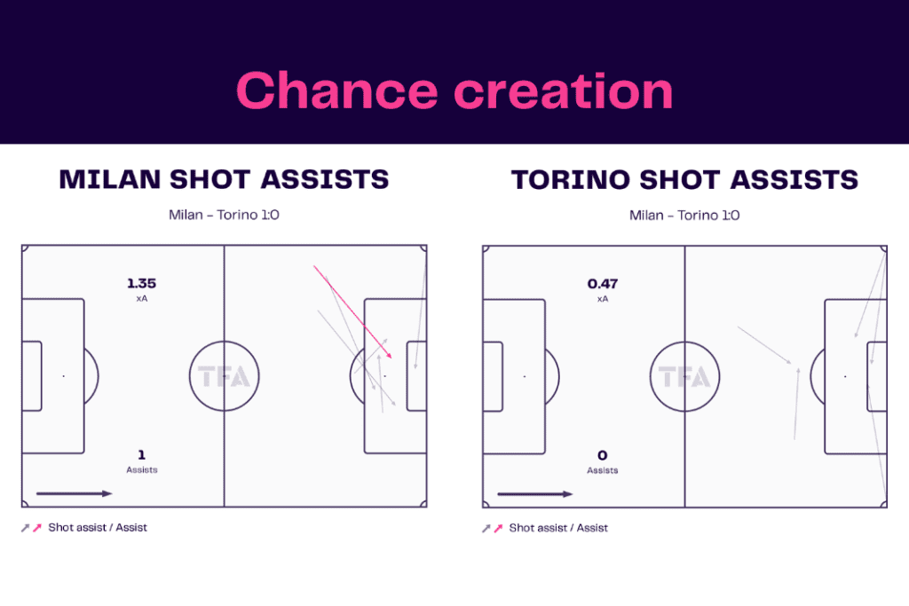 Serie A 2022/23: AC Milan vs Torino - data viz, stats and insights