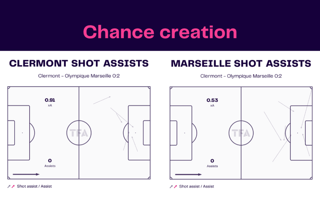 Ligue 1 2022/23: Clermont vs Marseille - data viz, stats and insights