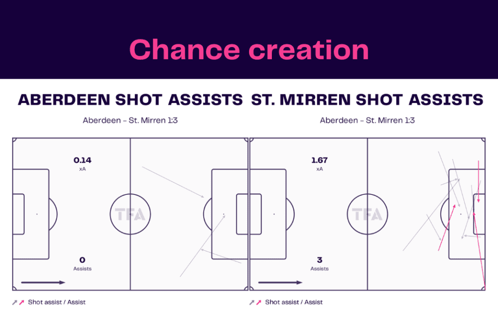 Scottish Premiership 2022/23: Aberdeen vs St Mirren - data viz, stats and insights