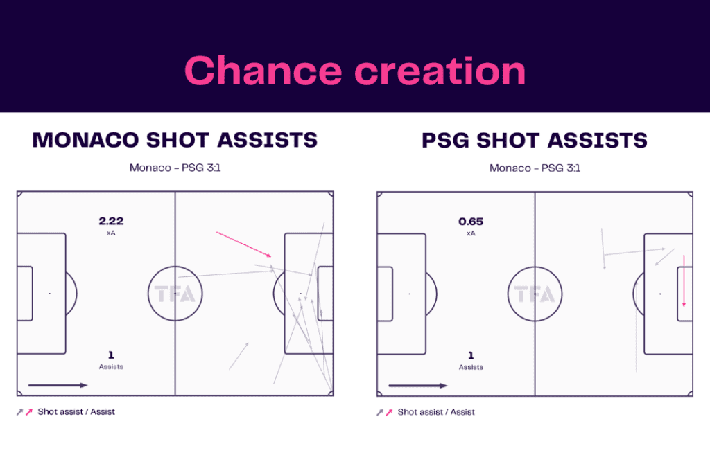 Ligue 1 2022/23: Monaco vs PSG - data viz, stats and insights