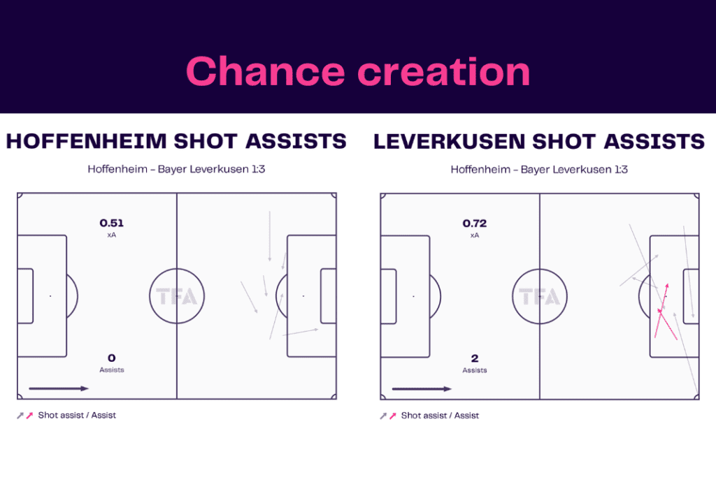 Bundesliga 2022/23: Hoffenheim vs Leverkusen - data viz, stats and insights