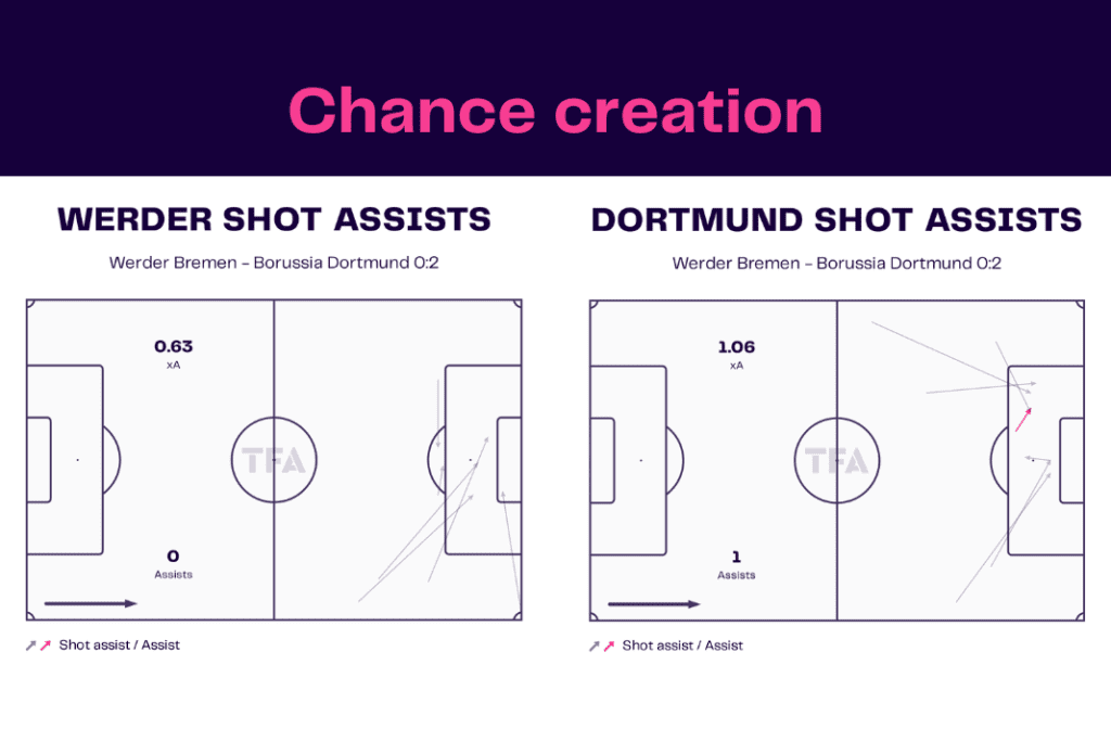 Bundesliga 2022/23: Werder vs Dortmund - data viz, stats and insights