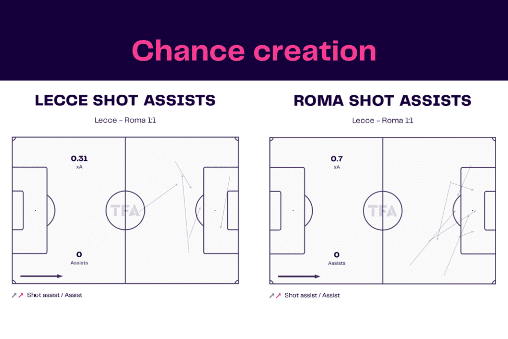 Serie A 2022/23: Lecce vs Roma - data viz, stats and insights