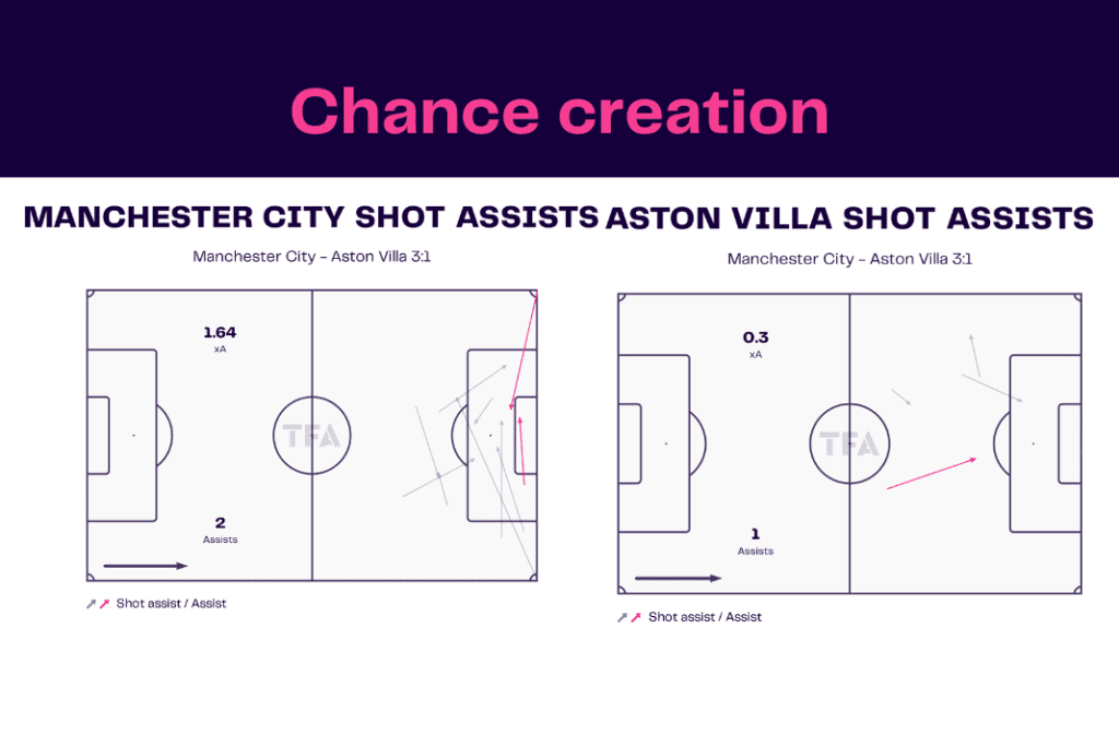 Premier League 2022/23: Manchester City vs Aston Villa - data viz, stats and insights