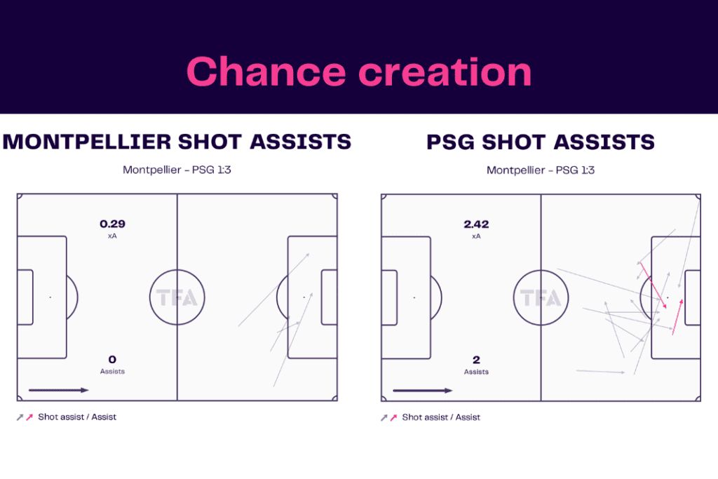 Ligue 1 2022/23: Montpellier vs PSG - data viz, stats and insights