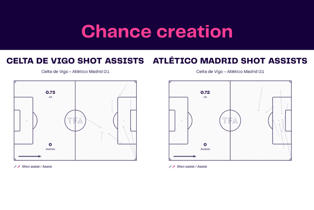 La Liga 2022/23: Celta vs Atlético Madrid - data viz, stats and insights