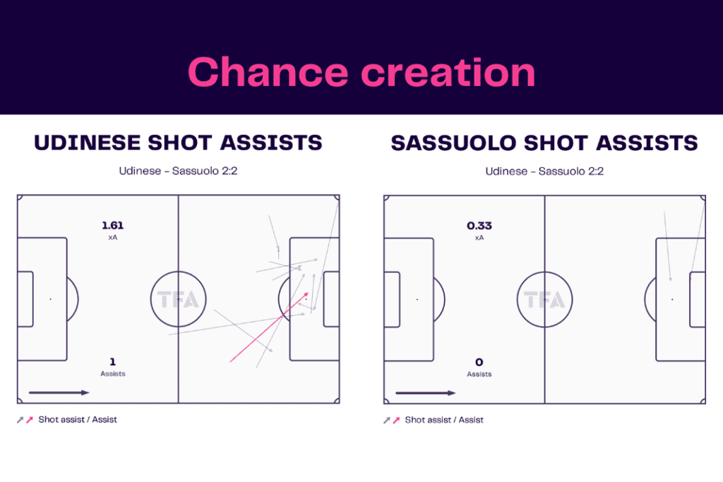 Serie A 2022/23: Udinese vs Sassuolo - data viz, stats and insights
