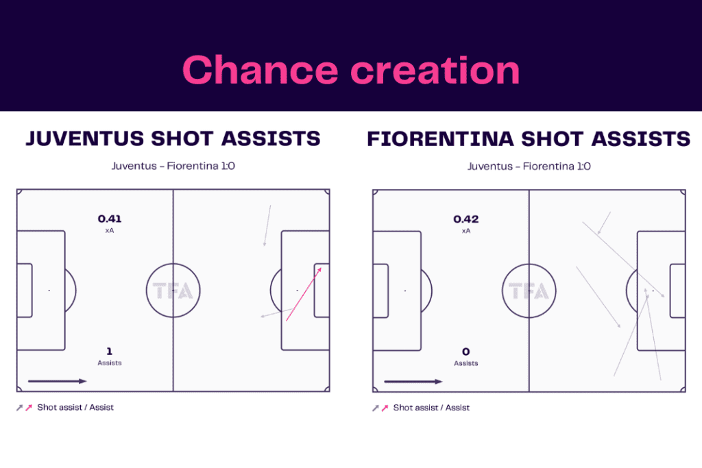 Serie A 2022/23: Juventus vs Fiorentina - data viz, stats and insights