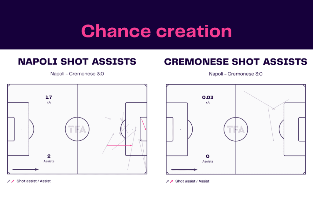 Serie A 2022/23: Napoli vs Cremonese - data viz, stats and insights
