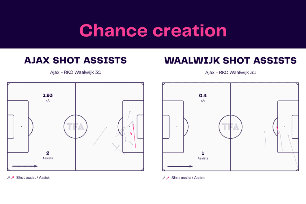Eredivisie 2022/23: Ajax vs Waalwijk  - data viz, stats and insights