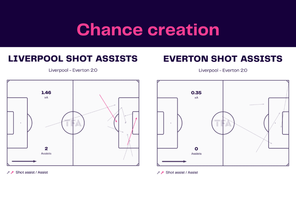 Premier League 2022/23: Liverpool vs Everton - data viz, stats and insights