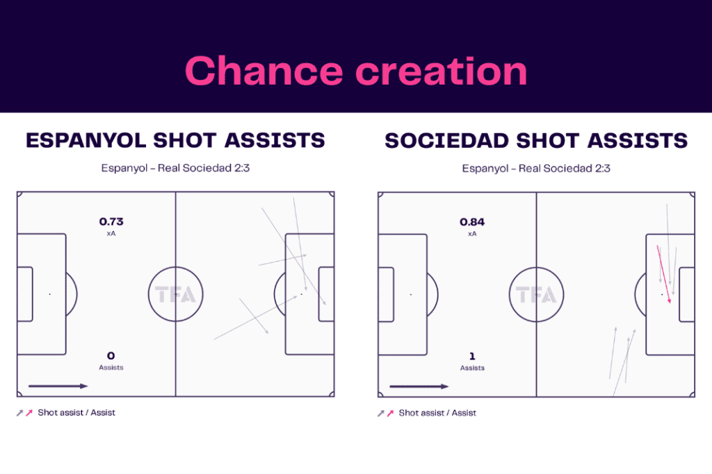 La Liga 2022/23: Espanyol vs Sociedad - data viz, stats and insights