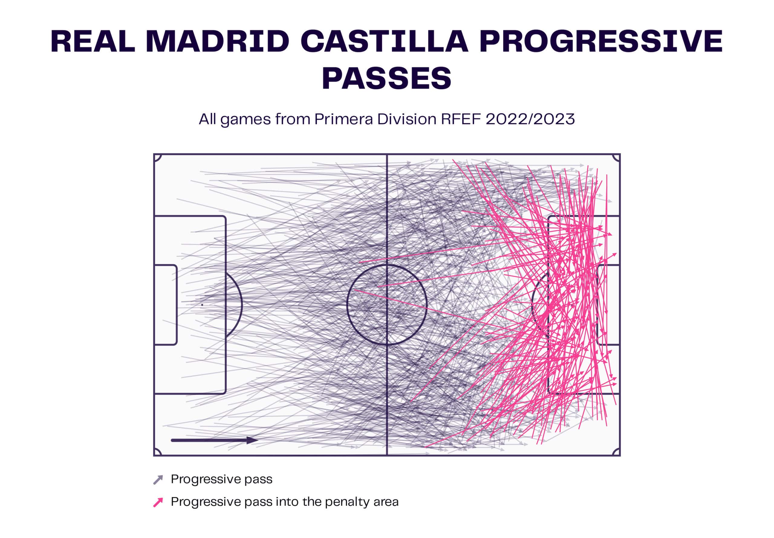 Real Madrid Castilla Progressive Passes