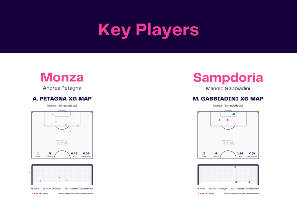 Serie A 2022/23: Monza vs Sampdoria - data viz, stats and insights