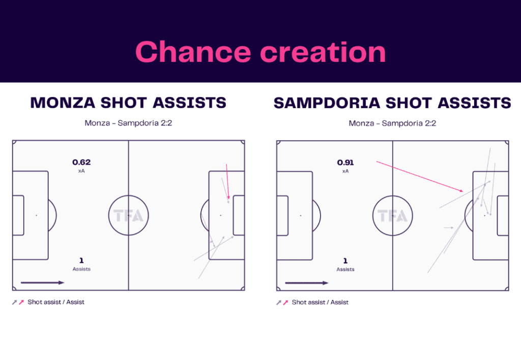 Serie A 2022/23: Monza vs Sampdoria - data viz, stats and insights