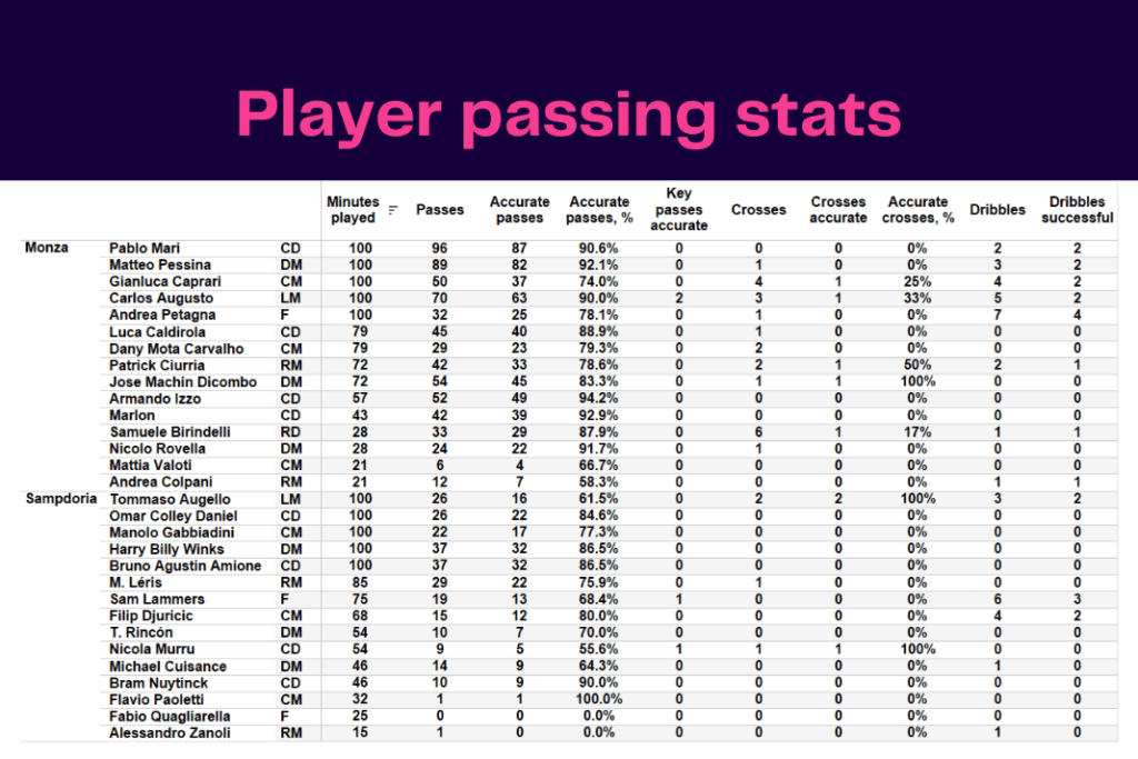 Serie A 2022/23: Monza vs Sampdoria - data viz, stats and insights