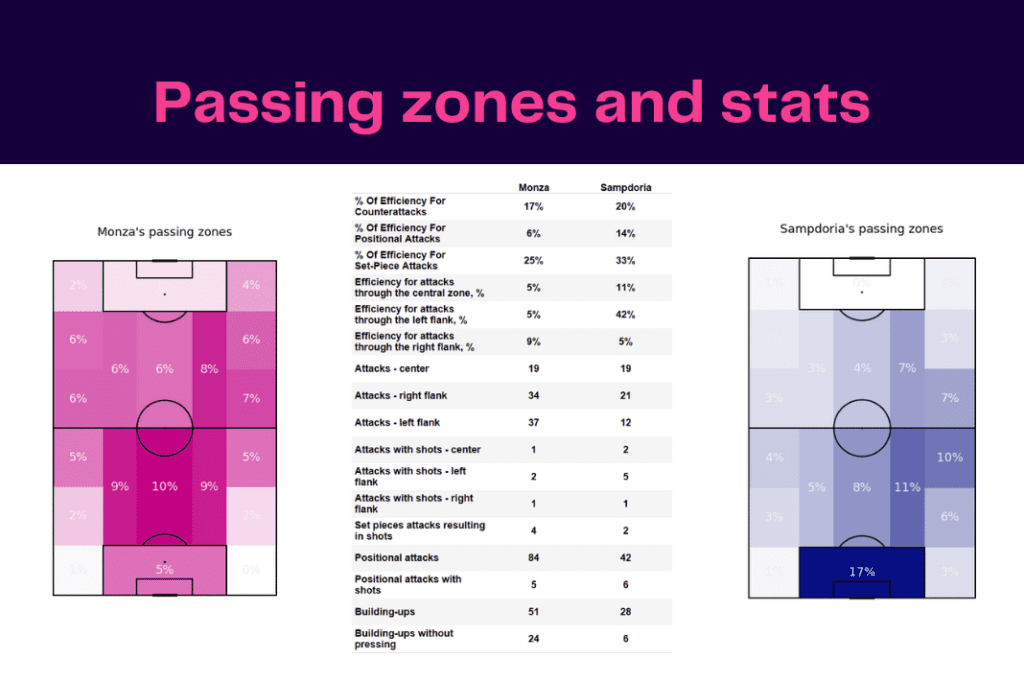 Serie A 2022/23: Monza vs Sampdoria - data viz, stats and insights