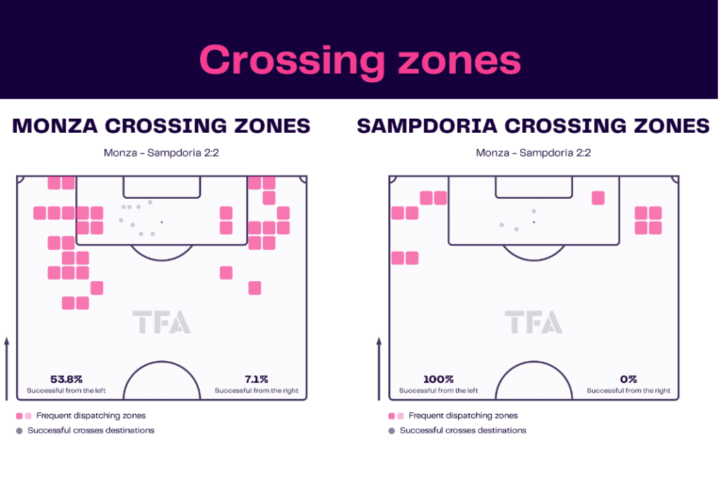 Serie A 2022/23: Monza vs Sampdoria - data viz, stats and insights