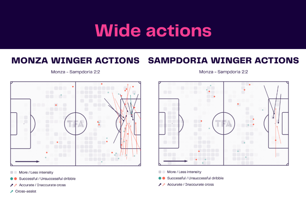 Serie A 2022/23: Monza vs Sampdoria - data viz, stats and insights