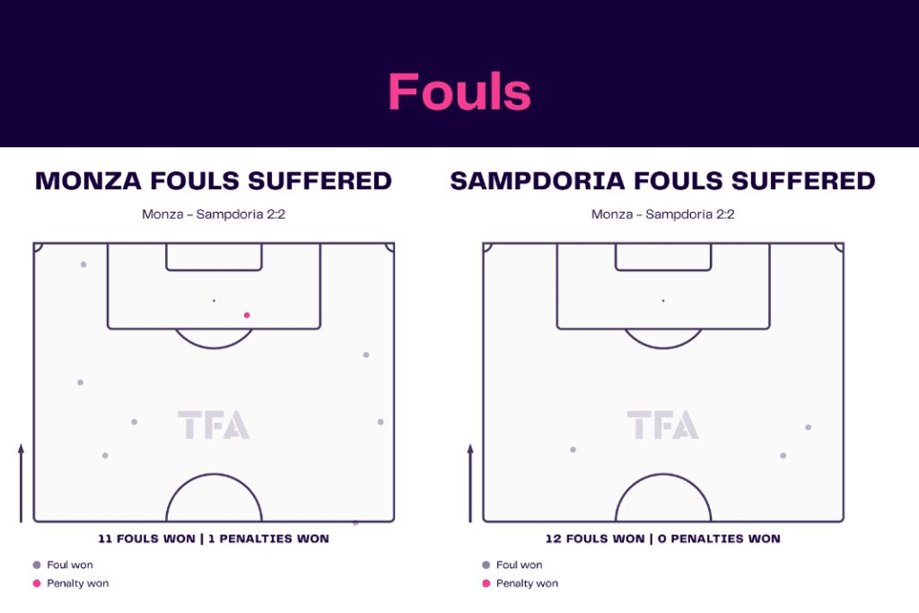 Serie A 2022/23: Monza vs Sampdoria - data viz, stats and insights