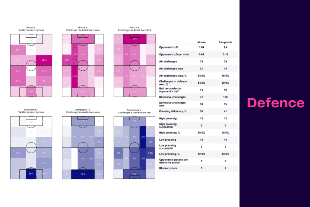 Serie A 2022/23: Monza vs Sampdoria - data viz, stats and insights