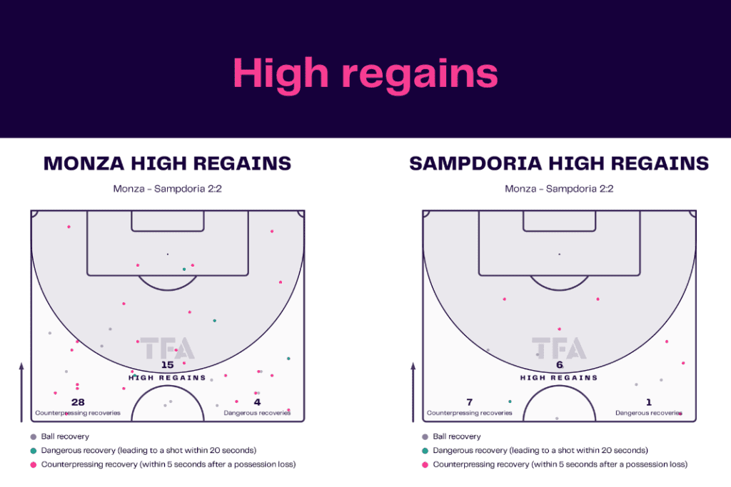 Serie A 2022/23: Monza vs Sampdoria - data viz, stats and insights