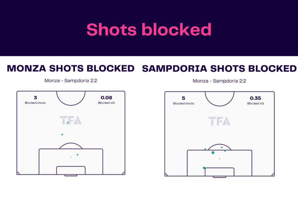 Serie A 2022/23: Monza vs Sampdoria - data viz, stats and insights