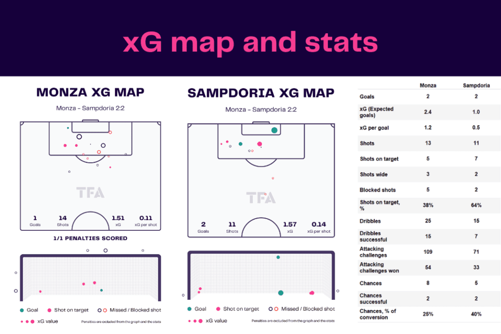 Serie A 2022/23: Monza vs Sampdoria - data viz, stats and insights
