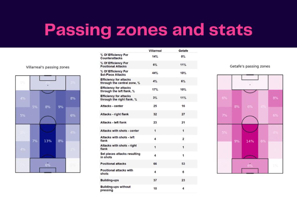 La Liga 2022/23: Villarreal vs Getafe - data viz, stats and insights