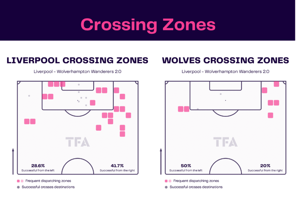 Premier League 2022/23: Liverpool vs Wolves - data viz, stats and insights