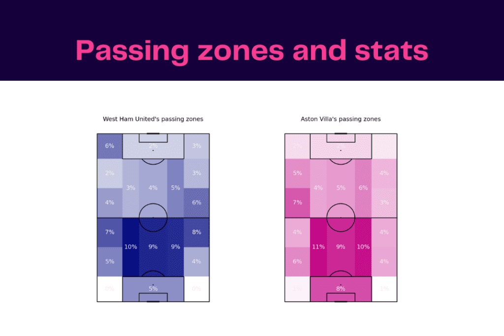 Premier League 2022/23: West Ham vs Aston Villa - data viz, stats and insights