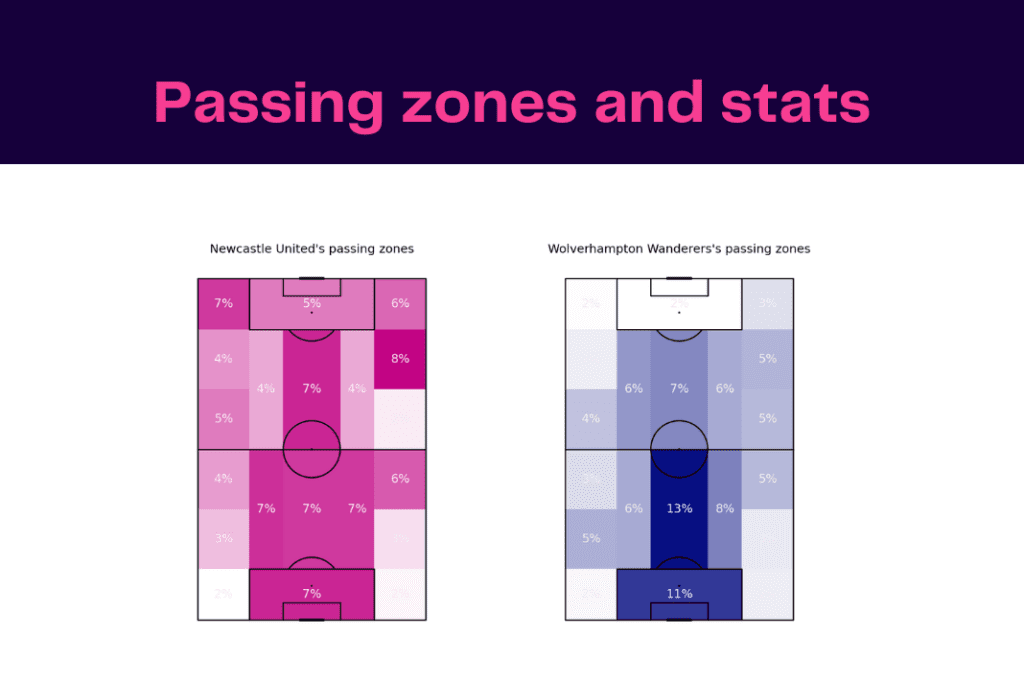 Premier League 2022/23: Newcastle vs Wolves - data viz, stats and insights