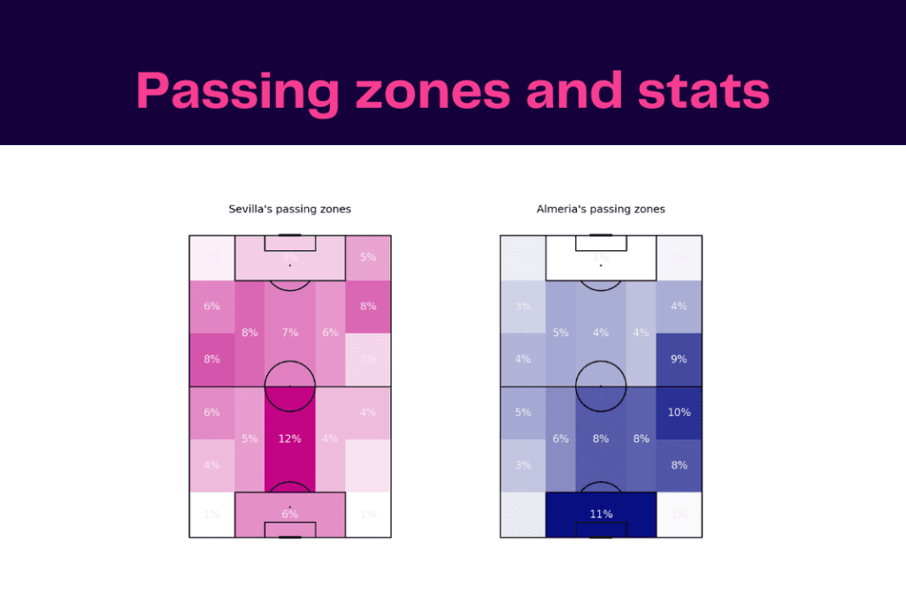 LaLiga 2022/23: Sevilla vs Almería - data viz, stats and insights