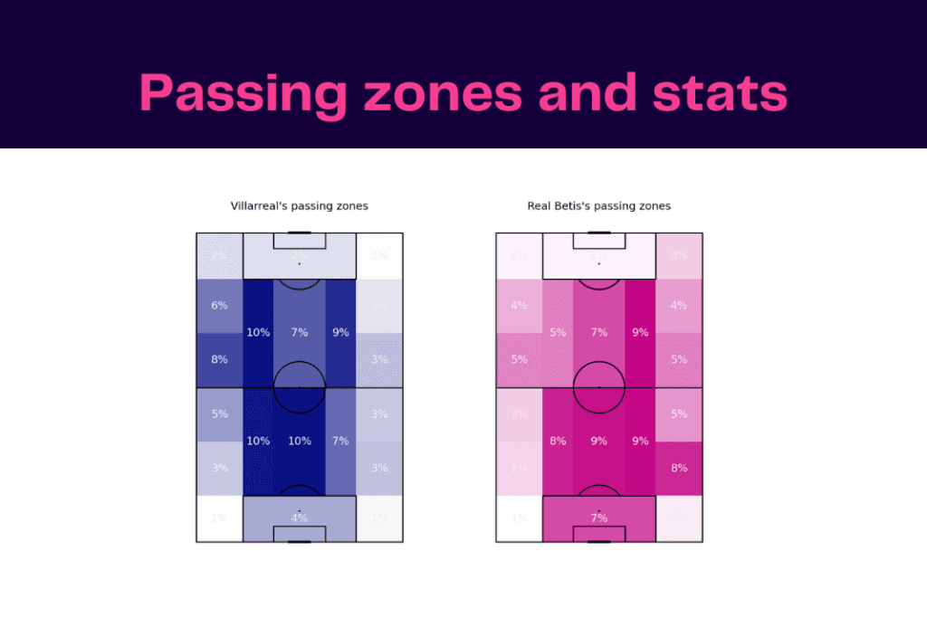 LaLiga 2022/23: Villarreal vs Real Betis - data viz, stats and insights