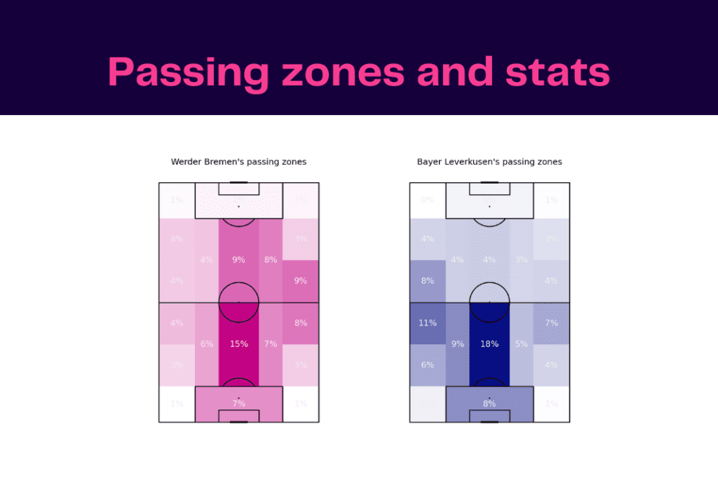 Bundesliga 2022/23: Werder Bremen vs Bayer Leverkusen - data viz, stats and insights