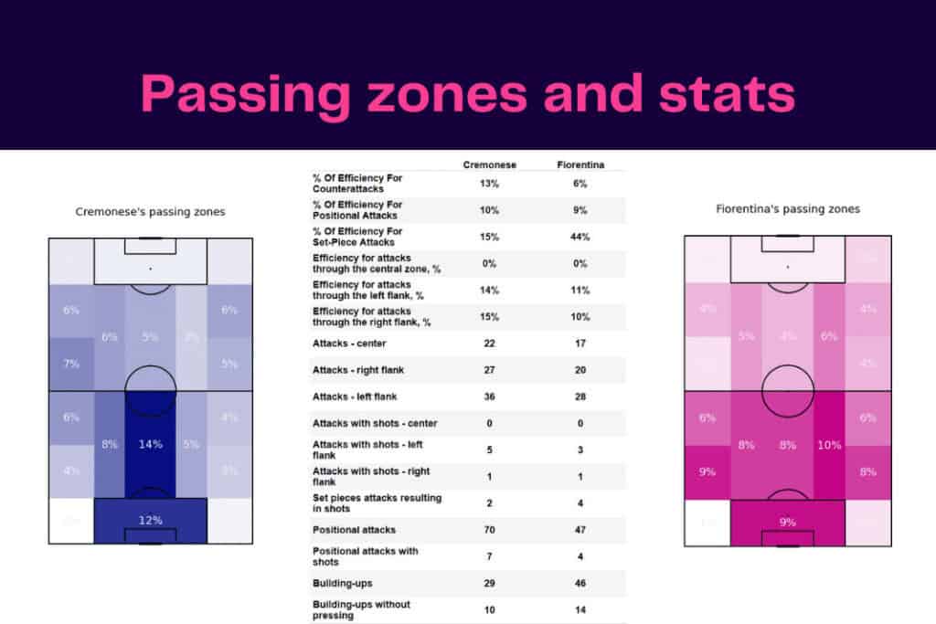 Serie A 2022/23: Cremonese vs Fiorentina - data viz, stats and insights