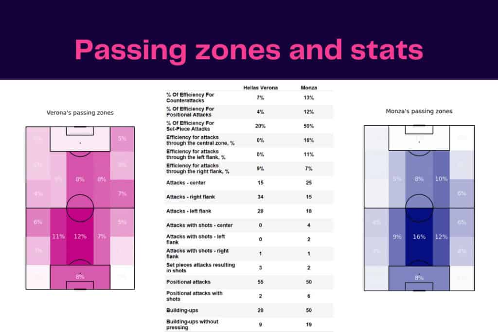 Serie A 2022/23: Hellas Verona vs Monza - data viz, stats and insights